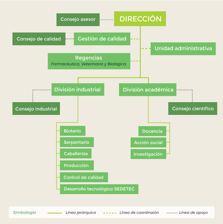 Organization chart